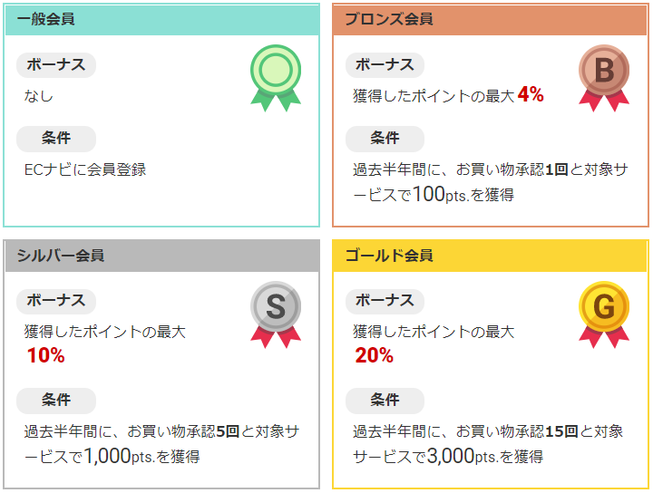 Ecナビカードプラスの特徴を徹底解説 Ecナビがもっとお得になるクレジットカード ポイタス