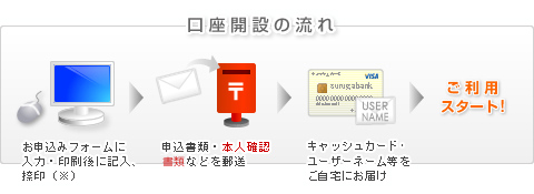 スルガ銀行Dバンク支店Gポイントクラブの口座開設の流れ