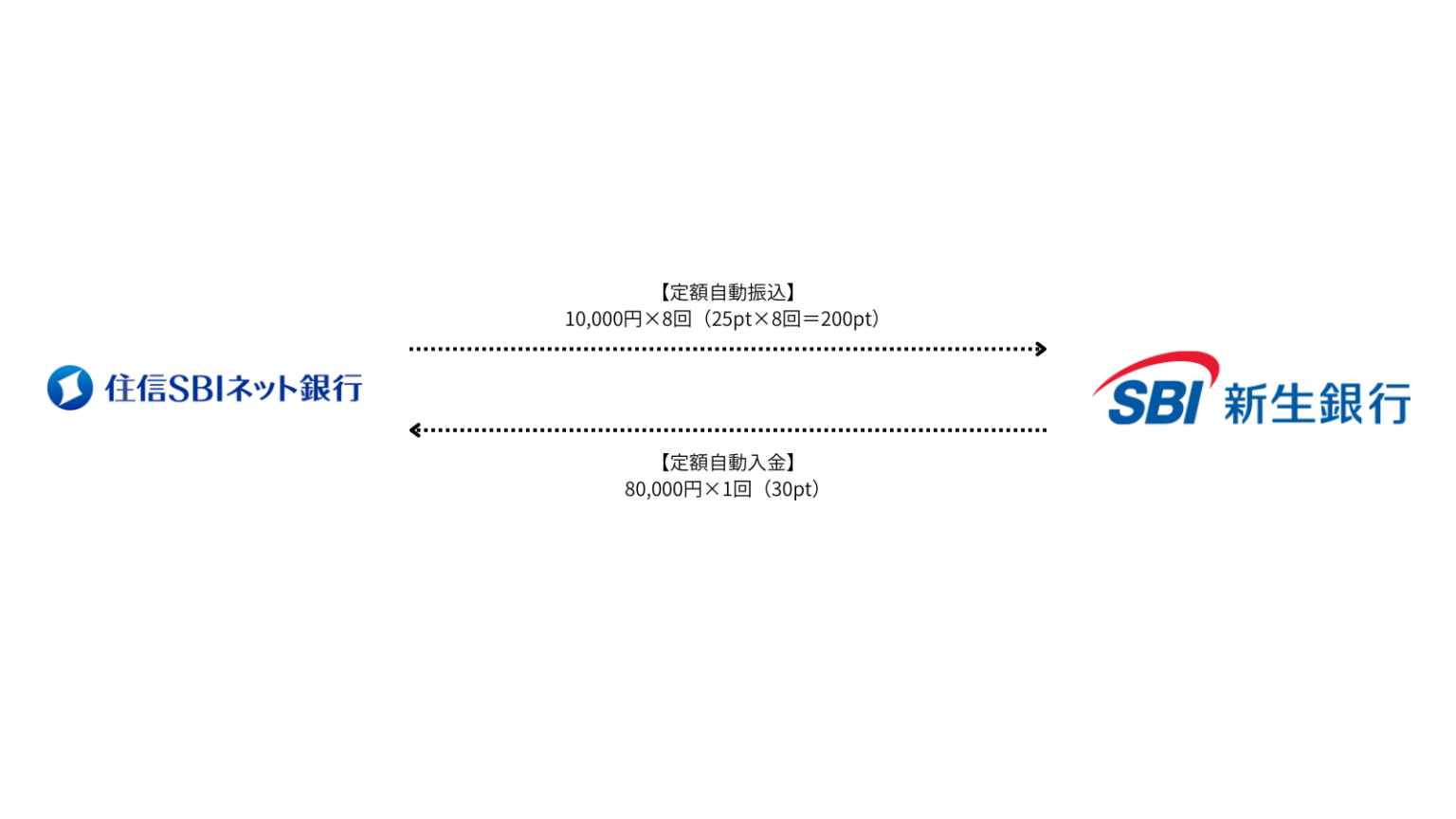 SBI新生銀行のポイントプログラムを完全攻略！毎月自動でポイントを稼ぐ方法！ | ポイタス